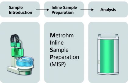 Metrohm Inline Sample Preparation (MISP)